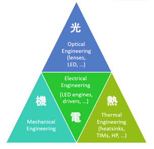 Thermal engineering consultancy support