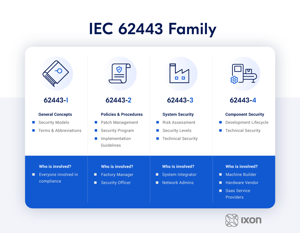 IXON's overeenstemming met IEC 62443 ondersteunt machinebouwers in hun IT/OT cybersecurity