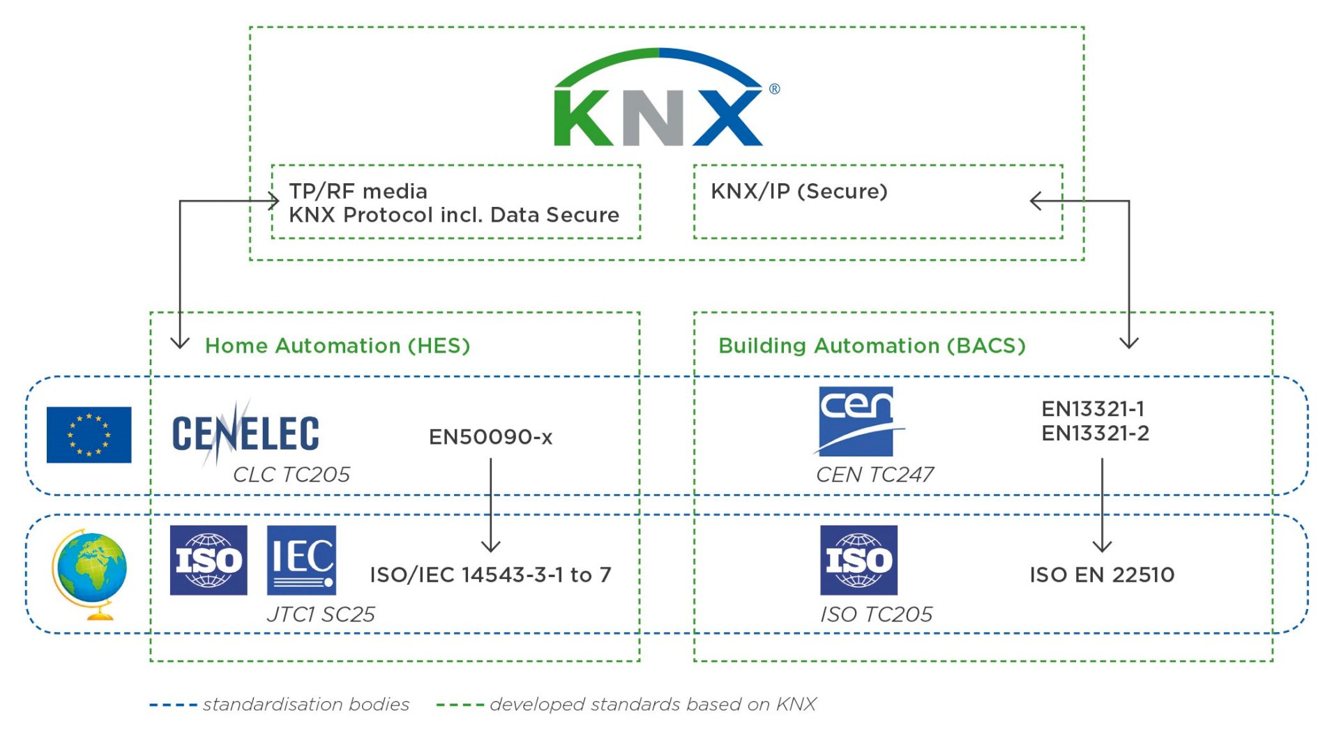 Nieuwe ISO-norm: KNX IP Secure erkend als onafhankelijke veiligheidsstandaard