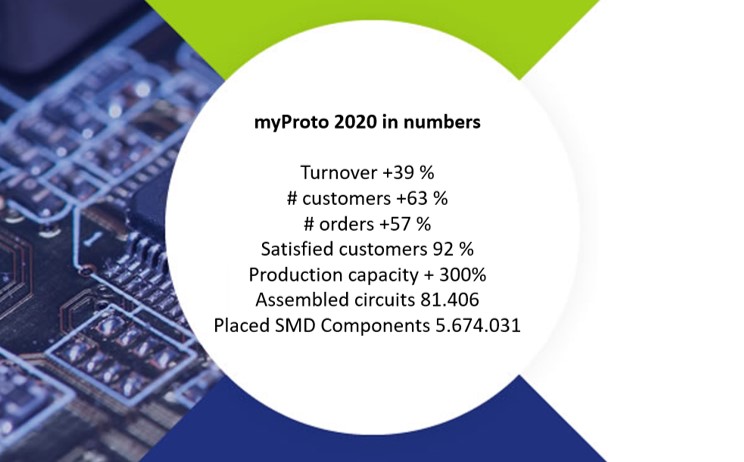2020 successful year for myProto +39% - discover our online PCBA service