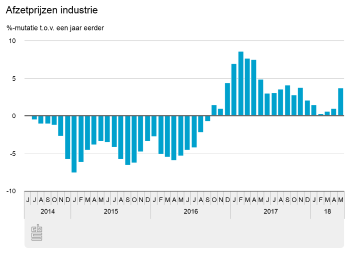 Afzetprijzen industrie stijgen met 4 procent in mei