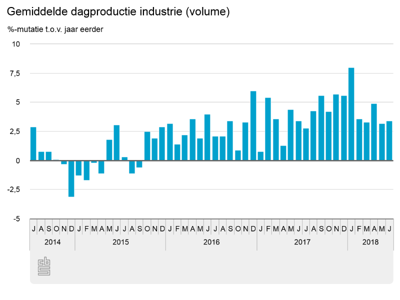 Productie in industrie stijgt met 3,4 procent