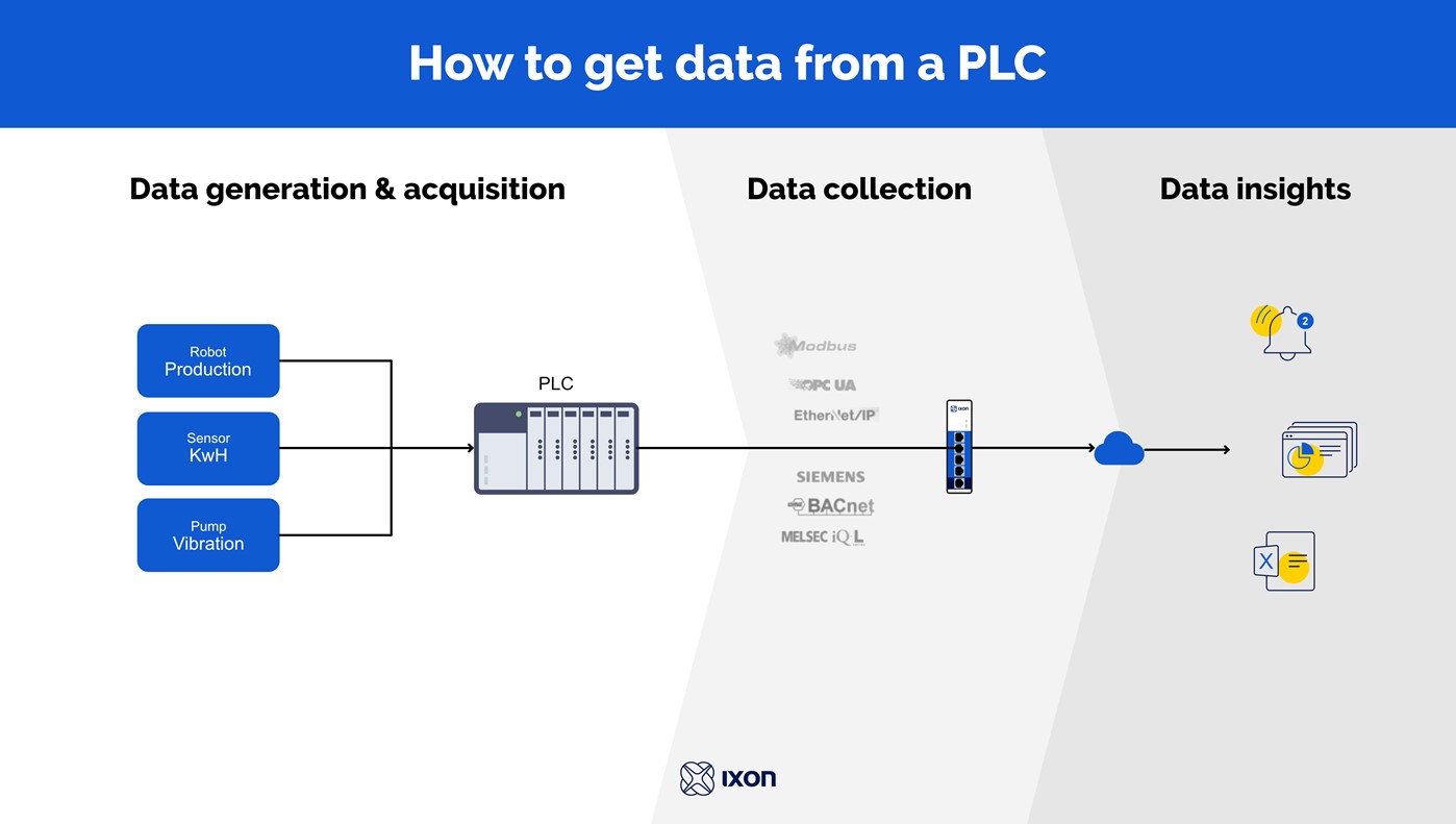 Step-by-step: How to get data from a PLC using IIoT?