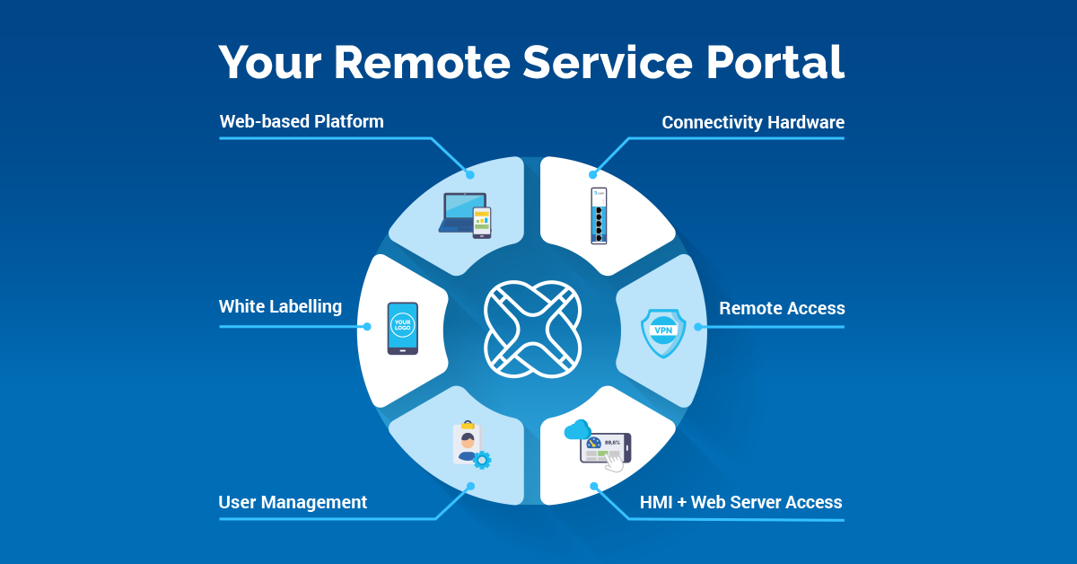 Remote Service Portaal