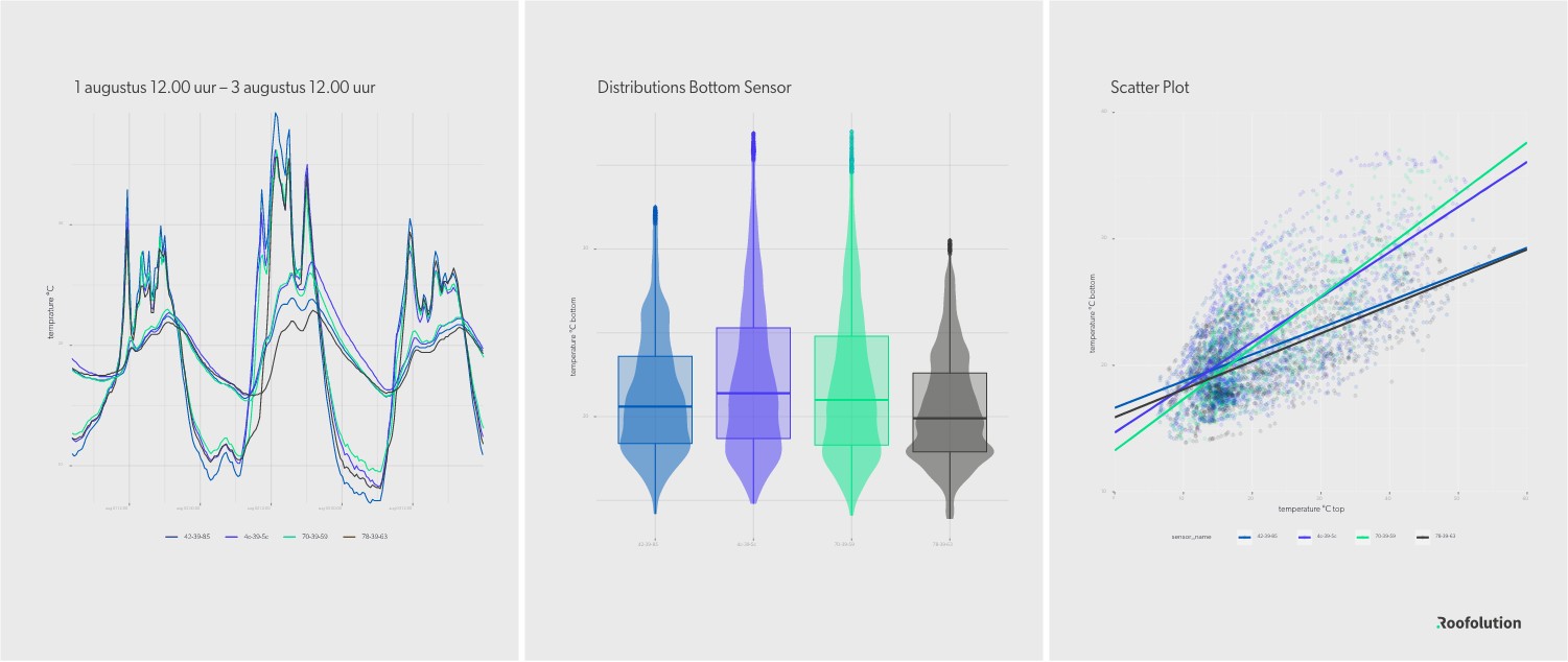 Wédéflex Dak sensor dashboard
