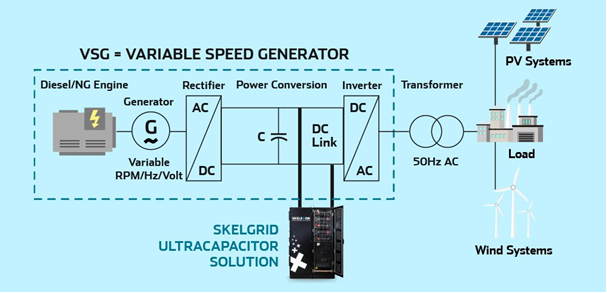Ultracapacitors Balance Gradients and Smooth Genset Power