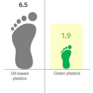 Green Plastics voor elektronische componenten