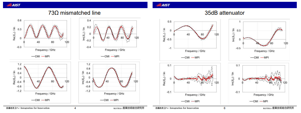 RF Probe Comparison for Characterizing Passive  and Active Devices
