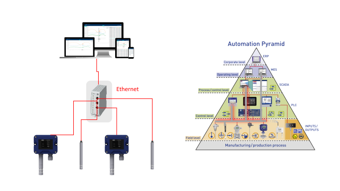 Single Pair Ethernet (SPE) - directe communicatie van sensor naar cloud