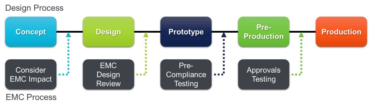 Benefits of pre-compliance testing