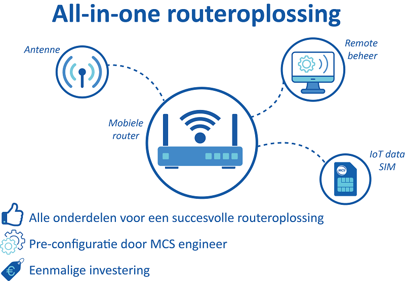 MCS lanceert all-in-one routeroplossingen voor snelle en veilige 4G/5G internetverbindingen