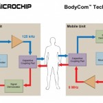 BodyCom™ Technology