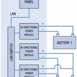 Toepassingen met Li-Ion batterijen, het Batterij Management Systeem en het testen