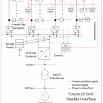 Flexible LV Grid Interface for Controllable PV Production and EV Charging