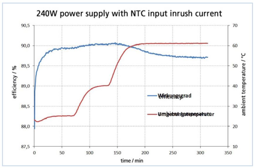grafiek 240W voeding met NTC input inrush