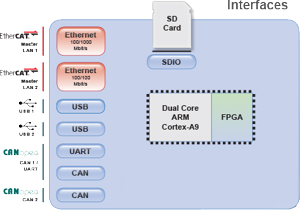 Embedded PC met EtherCAT en CANopen