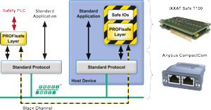 Embedded PROFIsafe SIL3 I/O-module