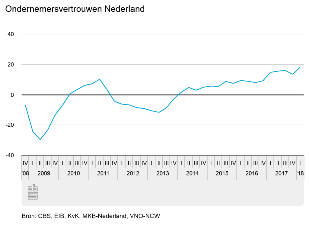 Ondernemersvertrouwen Nederland