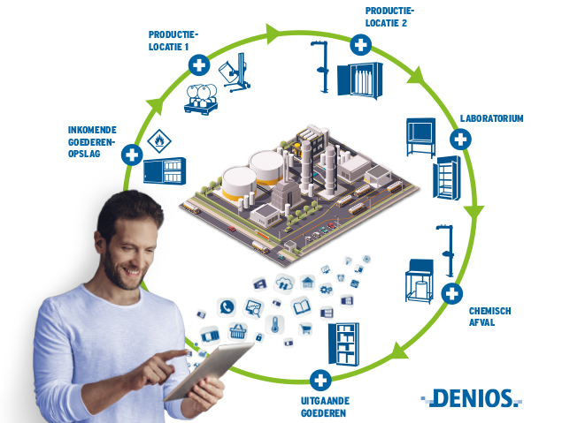 DENIOS-Connect infographic